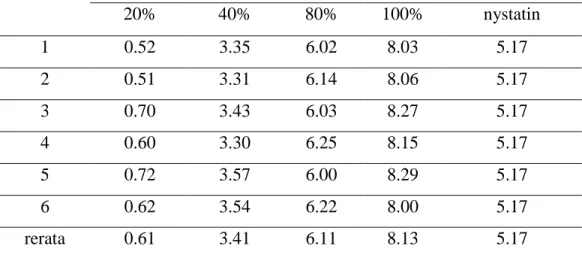 Table 1. Hasil Pengukuran Zona Hambat Pertumbuhan candida albicans. 