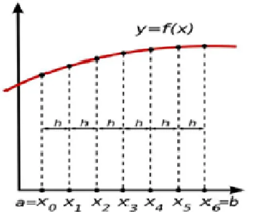 Gambar 5.  Kurva  suatu  fungsi  f(x)  yang  dibagi sama besar berjarak h. 20