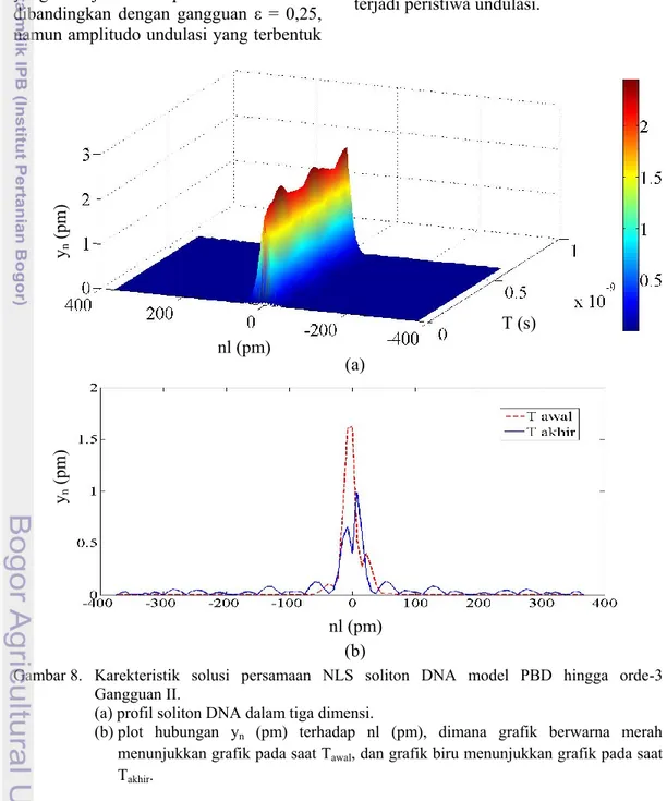 Gambar 8.  Karekteristik  solusi  persamaan  NLS  soliton  DNA  model  PBD  hingga  orde-3   Gangguan II