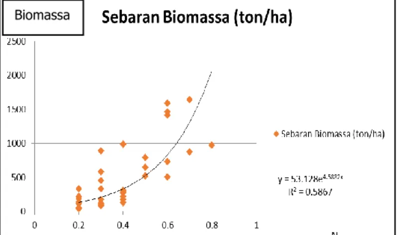 Gambar 8. Hubungan antara Nilai NDVI dan Biomassa Aktual Model 2 (Sumber: Pengolahan                                Data 2018) 