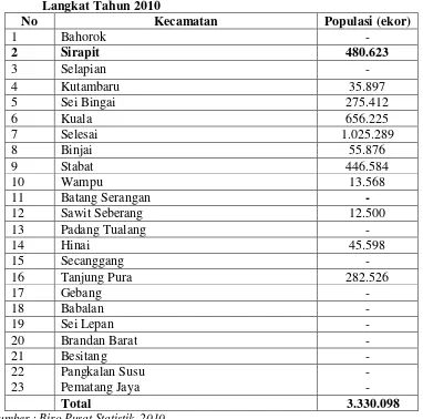 Tabel 1. Jumlah Populasi Ternak Ayam Ras Pedaging di Kabupaten  
