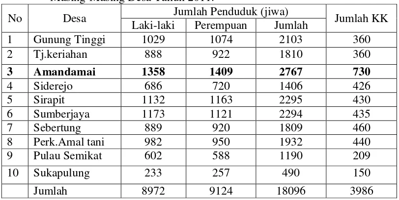 Tabel 4.  Jumlah Penduduk Berdasarkan Jenis Kelamin, Rumah Tangga dan KK Masing-Masing Desa Tahun 2011