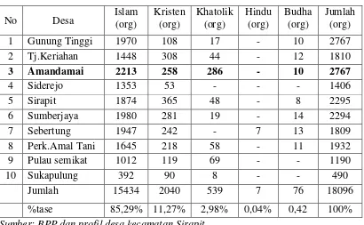 Tabel 5. Jumlah penduduk berdasarkan agama dan keyakinan yang dianut. 