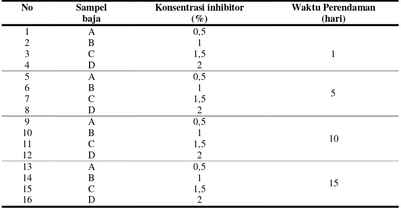 Tabel 1 Variasi konsentrasi inhibitor dan waktu perendaman 