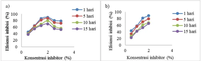 Gambar 4 direndam dalam medium H Grafik pengaruh konsentrasi larutan inhibitor terhadap efisiensi inhibitor yang 2SO4 1 M dengan variasi waktu perendaman (a) ditambahkan inhibitor (b) direndam di dalam larutan inhibitor 24 jam 