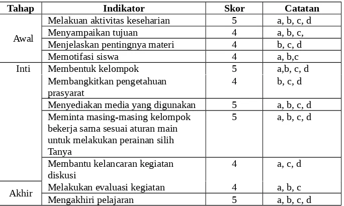 Tabel  4.4 Hasil Observasi Aktifitas Peneliti siklus I