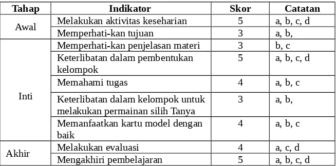 Tabel 4.5 Hasil Observasi Aktifitas Siswa siklus I