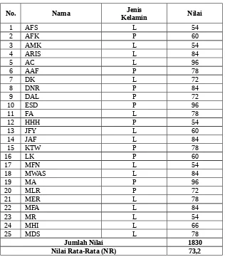 Tabel 4.8 Hasil Post-Test Siklus I