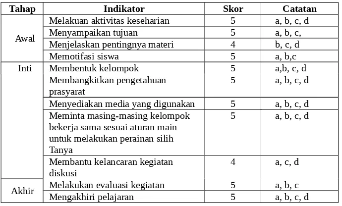 tabel berikut.Tabel 4.13 Hasil Observasi Aktifitas Peneliti siklus II