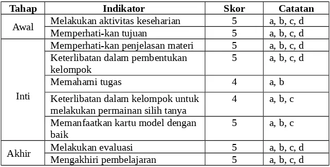 Tabel 4.14 Hasil Observasi Aktifitas Siswa Siklus II