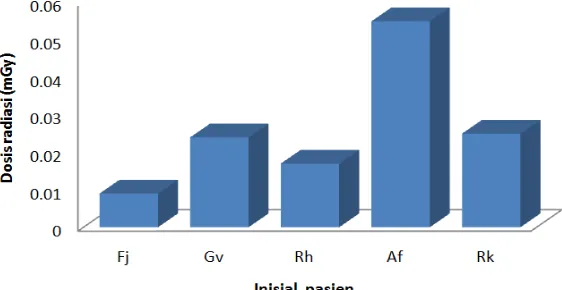 Gambar 4  Grafik pengukuran dosis radiasi pada pasien radiografi gigi anak usia 1-5 tahun menggunakan TLD-100