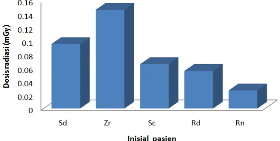 Gambar 5  Grafik pengukuran dosis radiasi pada pasien radiografi dental anak usia 5-10 tahun menggunakan TLD-100