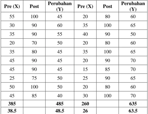 Tabel 3. Persiapan Analisis Data  Pre (X)  Post  Perubahan 