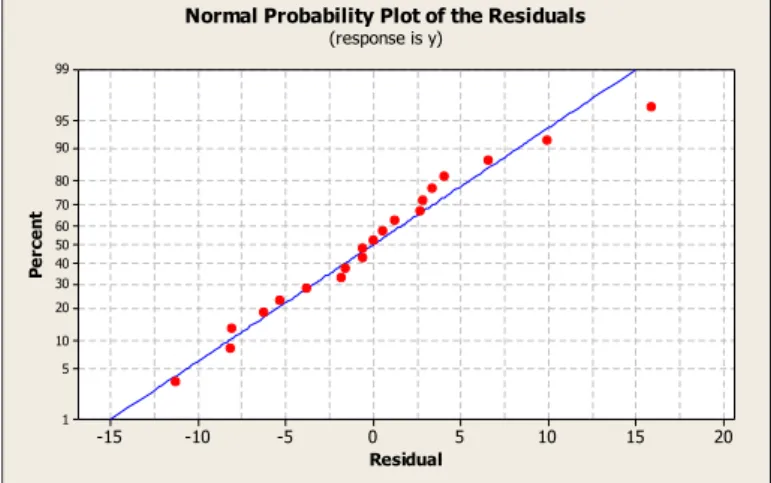 Gambar 1. Plot Normalitas Residual 