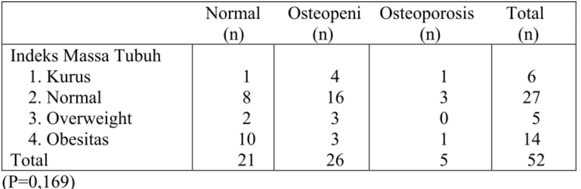Tabel 3. Hubungan Densitas Mineral Tulang  Femur dengan Indeks Massa Tubuh                                  Normal      Osteopeni    Osteoporosis       Total 