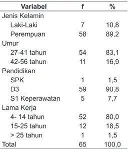 Tabel 1. Distribusi Frekuensi Karakteristik Demografi  Perawat di Bangsal Rawat Inap RSUD Panembahan 