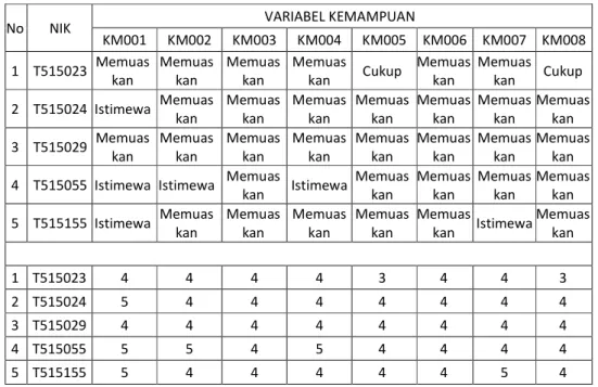 Tabel 3.4 Konversi Kategori Kompetensi Variabel Kemampuan 