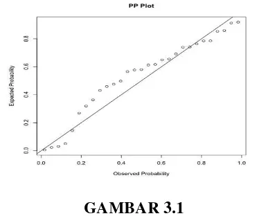 GARIS NORMAL GAMBAR 3.1 PROPABILITY PORT 