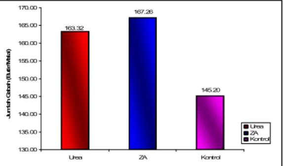Gambar 5. Pengaruh bahan pemecah serat  (urea,  ZA)  terhadap  jumlah  gabah  per  malai dibandingkan dengan kontrol  