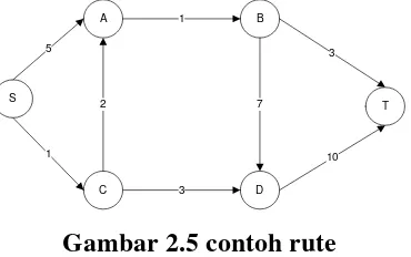 Gambar 2.5 contoh rute 
