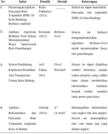 Tabel 2.5  Penelitian Terdahulu 