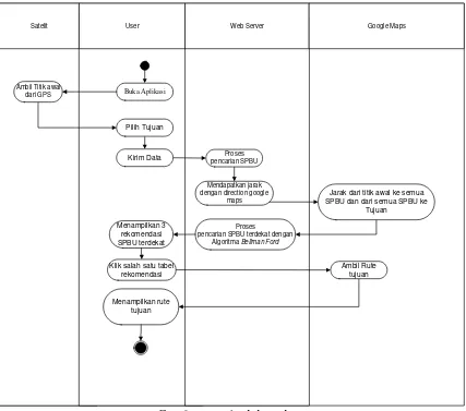 Gambar 3.2 Activity Diagram 