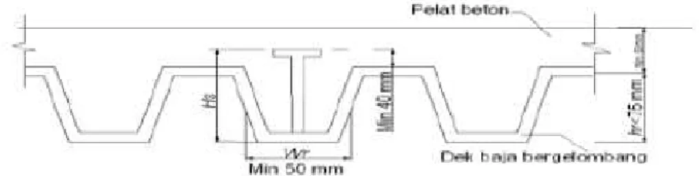 Gambar II.9 Persyaratan untuk dek baja bergelombang  Berdasarkan persyaratan-persyaratan tersebut maka tipe dek baja yang  digunakan adalah Union Floor Deck W-1000 