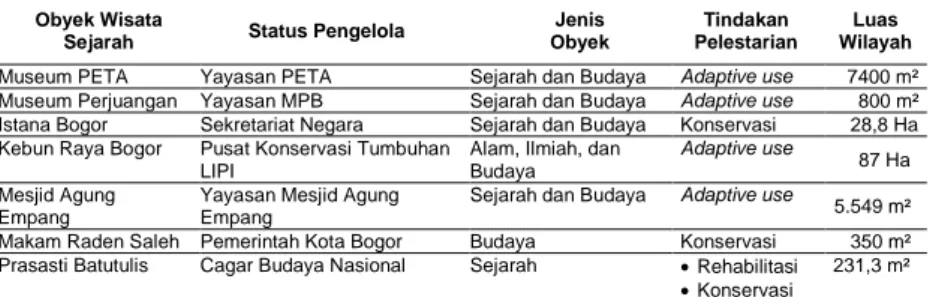 Tabel 1. Tindakan Pelestarian Obyek Wisata Sejarah Kota Bogor 
