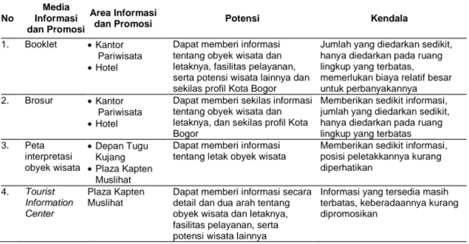 Tabel 5. Potensi dan Masalah Informasi dan Promosi Wisata Kota Bogor  No  Media  Informasi  dan Promosi  Area Informasi 