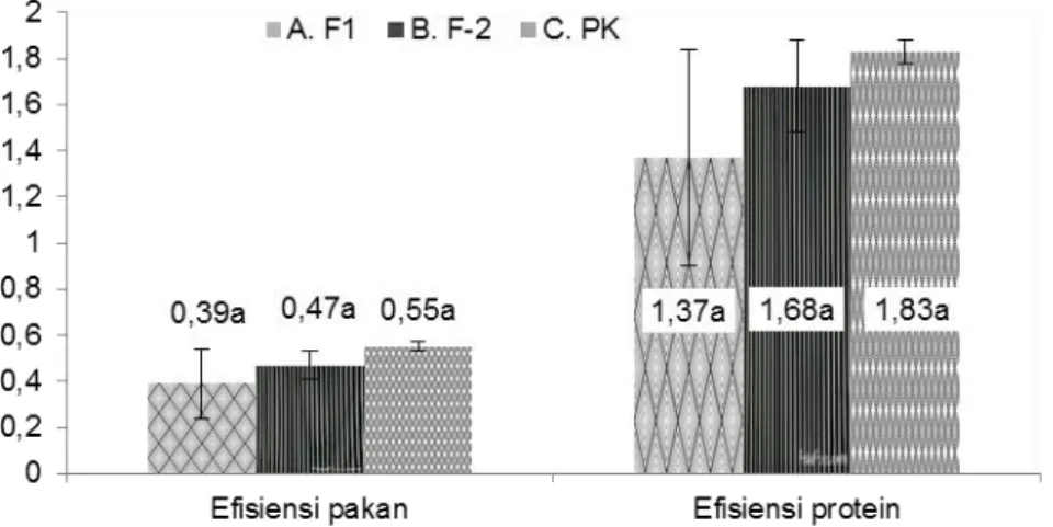 Gambar  1.    Efisiensi  pakan  dan  efisiensi  protein  dari  pakan  uji  pada  pembesaran  udang  vaname  dalam bak beton