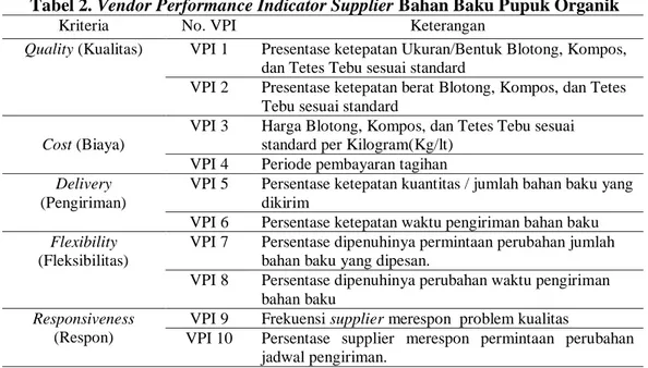 Tabel 2. Vendor Performance Indicator Supplier Bahan Baku Pupuk Organik 