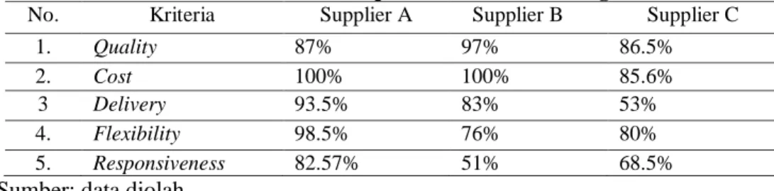 Tabel 4. Skor Kriteria Supllier  Bahan Baku Organik 