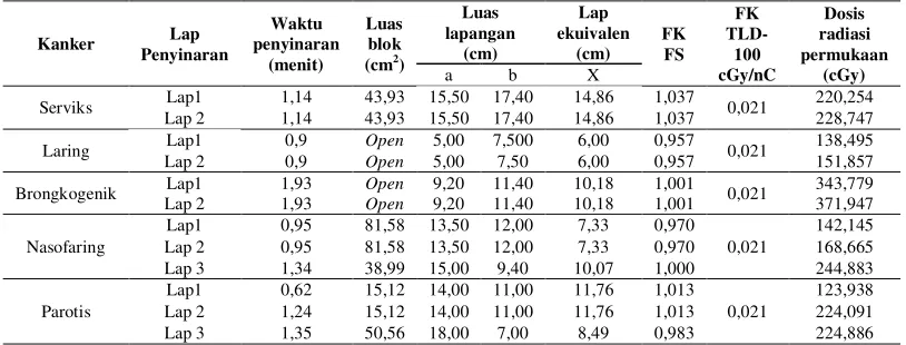 Tabel 1 Hasil pengukuran dosis radiasi permukaan pasien kanker menggunakan     TLD-100 