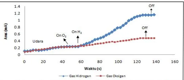Tabel 1. Perubahan konduktivitas pada lingkungan udara, oksigen dan hidrogen. -4/ Ωm)