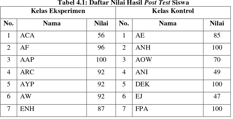Tabel 4.1: Daftar Nilai Hasil Post Test Siswa 