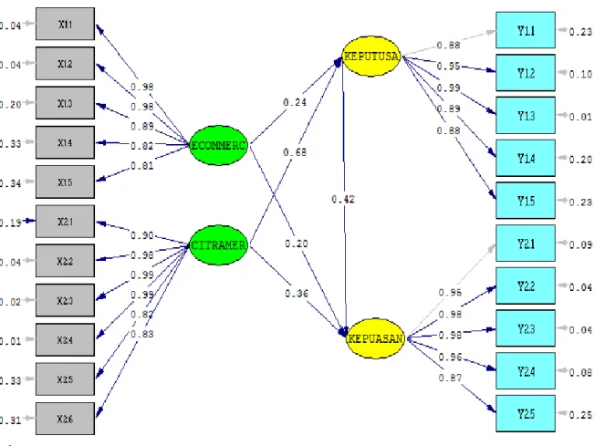 Gambar 1: Structural Equation Modeling (SEM) berdasarkan Standarized Solution  Sumber: Output LISREL 8.70