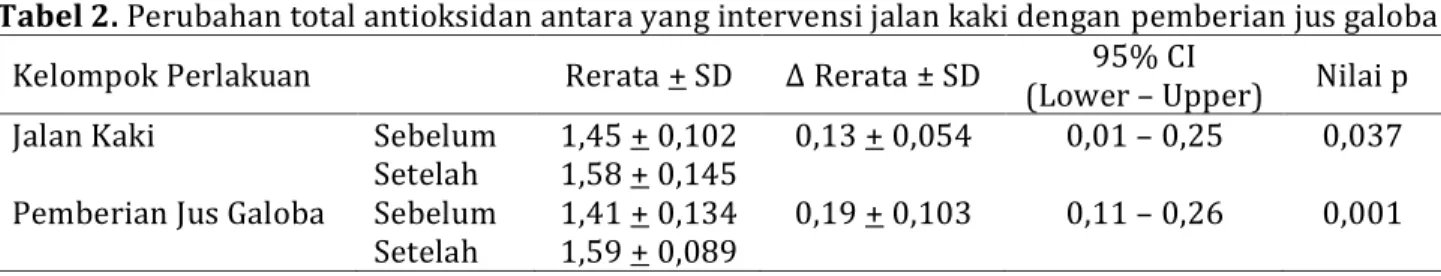 Tabel 2. Perubahan total antioksidan antara yang intervensi jalan kaki dengan pemberian jus galoba   Kelompok Perlakuan  Rerata + SD  Δ Rerata ± SD  95% CI 