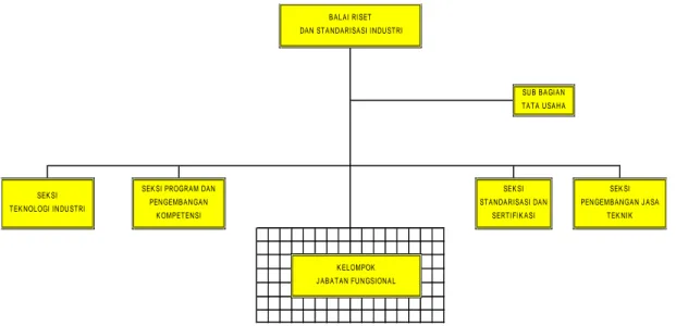 Gambar I.3.  Struktur  organisasi  Balai  Riset  dan  Standarisasi  Industri Palembang