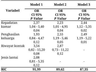 Tabel 3. ​Odds ratio TB paru anak berdsarkan faktor                   kondisi lingkungan rumah  