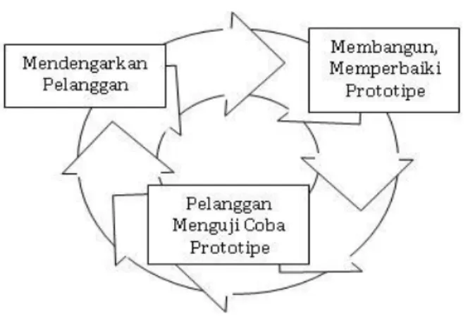 Gambar 3.2Prototype Paradigma 
