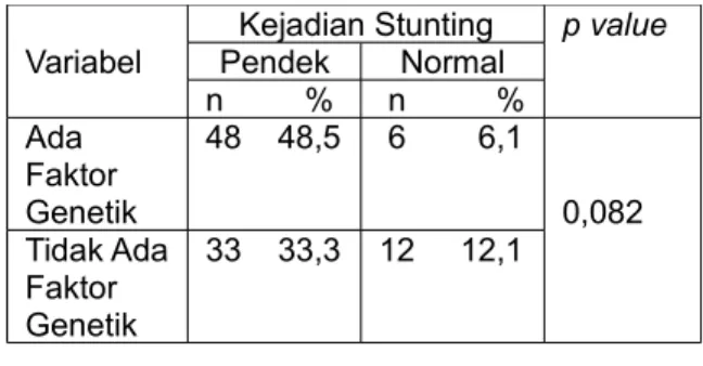 Tabel 3 Distribusi   Frekuensi   Status   BBLR  dengan Kejadian Stunting Anak Balita di  Wilayah   Kerja   Puskesmas   Soromandi  Kabupaten Bima