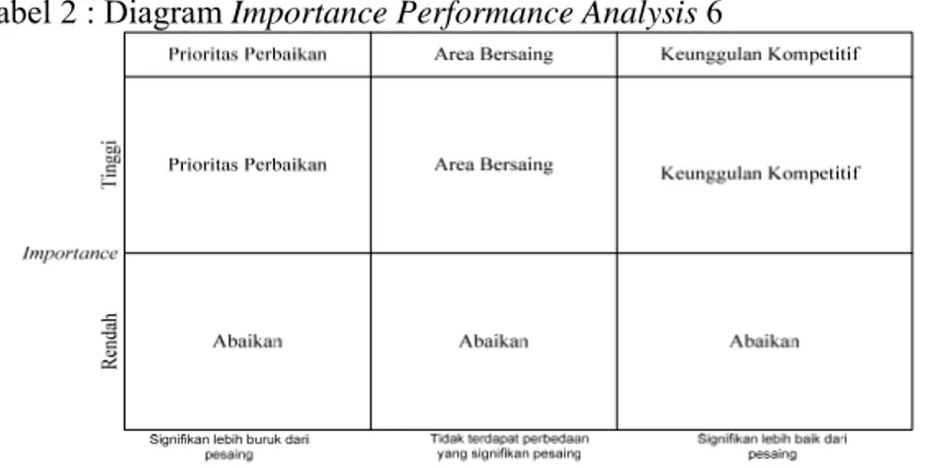 Tabel 2 : Diagram Importance Performance Analysis 6 