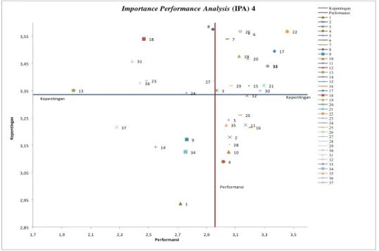 Tabel 4 : Rangkuman Importance Performance Analysis (IPA) 4 