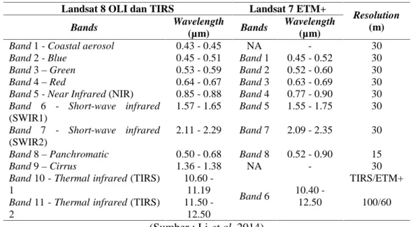 Tabel 1. Perbandingan saluran spektral Landsat 8 OLI/TIRS dengan Landsat 7 ETM+