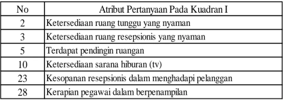 Tabel 2. Pengelompokan Atribut Pernyataan Pada Kuadran I Keseluruhan. 