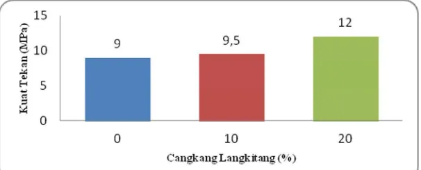 Gambar 1 Kuat tekan paving block dengan variasi serbuk cangkang langkitang dan penambahan serat ijuk 