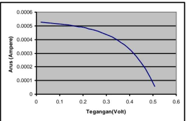 Gambar 10. Grafik Hasil Pengukuran I-V untuk  TiO 2  20 %  +  ZnO 
