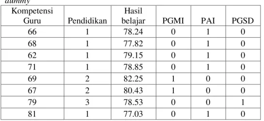 Tabel 12: Hasil Running Model regresi berganda Dummy 