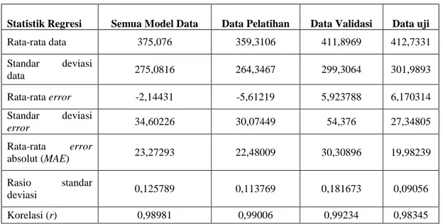 Tabel 1. Nilai statistik regresi untuk pemodelan awal Jaringan Syaraf Tiruan 