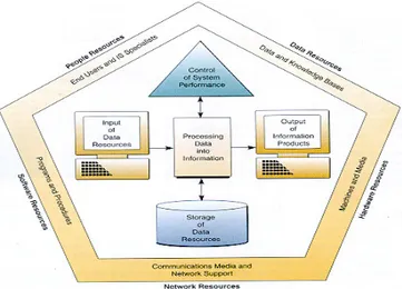 Gambar 3. Skema Sistem Teknologi Informasi  Sumber: O’Brien (2010) 